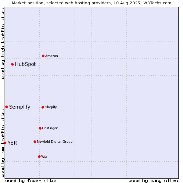Market position of HubSpot vs. Semplify vs. YER