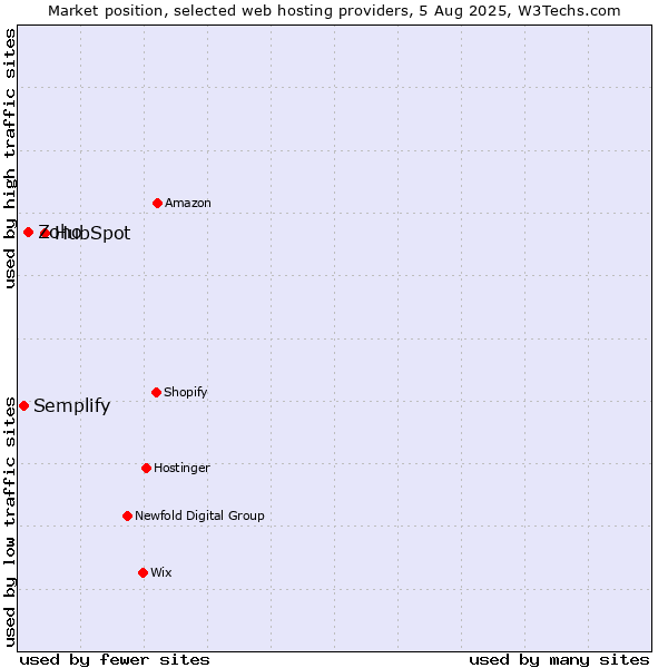 Market position of HubSpot vs. Zoho vs. Semplify