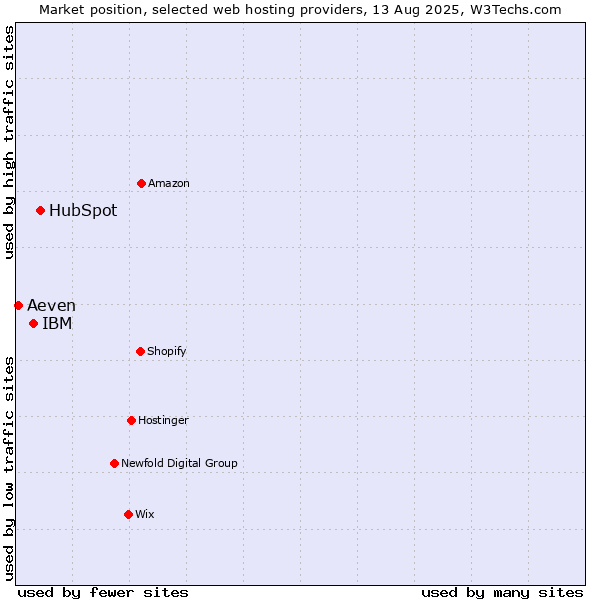 Market position of HubSpot vs. IBM vs. Aeven