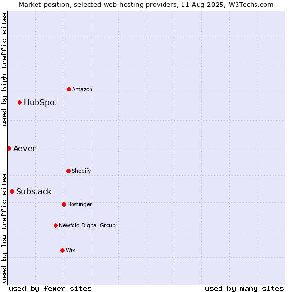 Market position of HubSpot vs. Substack vs. Aeven