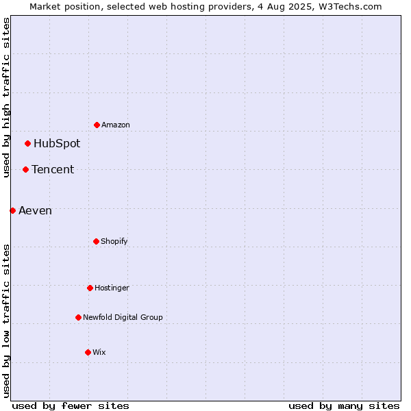 Market position of HubSpot vs. Tencent vs. Aeven