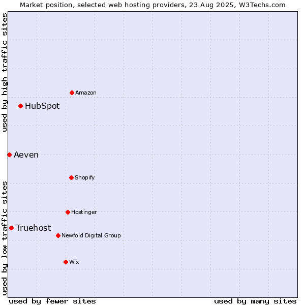Market position of HubSpot vs. Truehost vs. Aeven