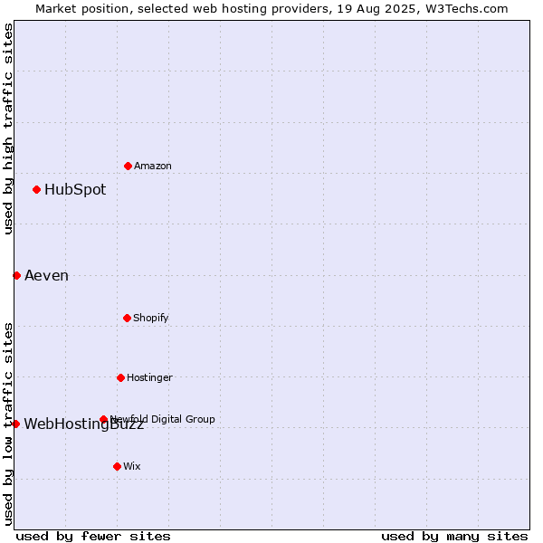 Market position of HubSpot vs. Aeven vs. WebHostingBuzz