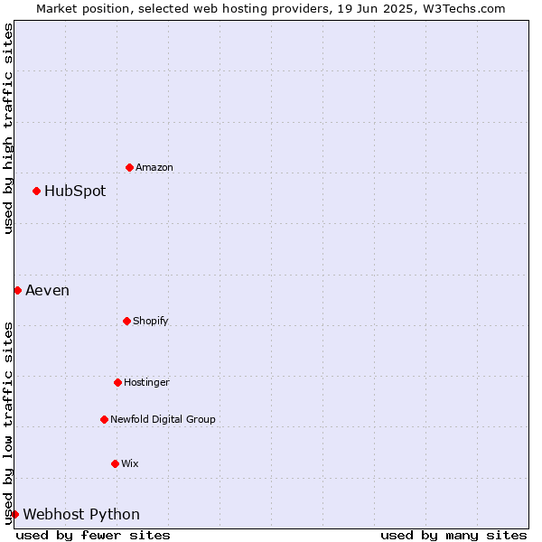 Market position of HubSpot vs. Aeven vs. Webhost Python