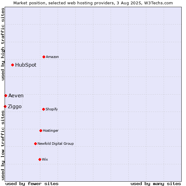 Market position of HubSpot vs. Aeven vs. Ziggo