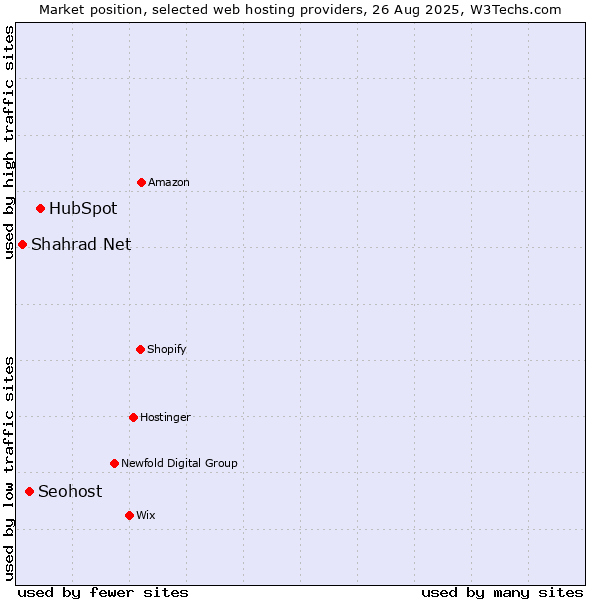 Market position of HubSpot vs. Seohost vs. Shahrad Net