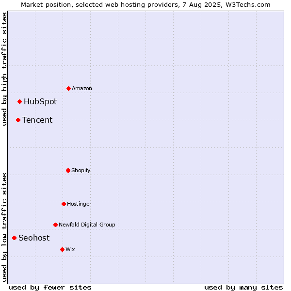 Market position of HubSpot vs. Tencent vs. Seohost