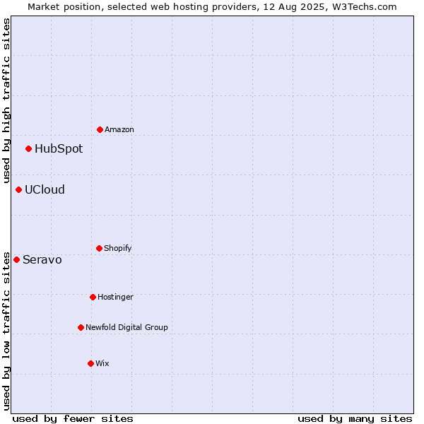 Market position of HubSpot vs. UCloud vs. Seravo
