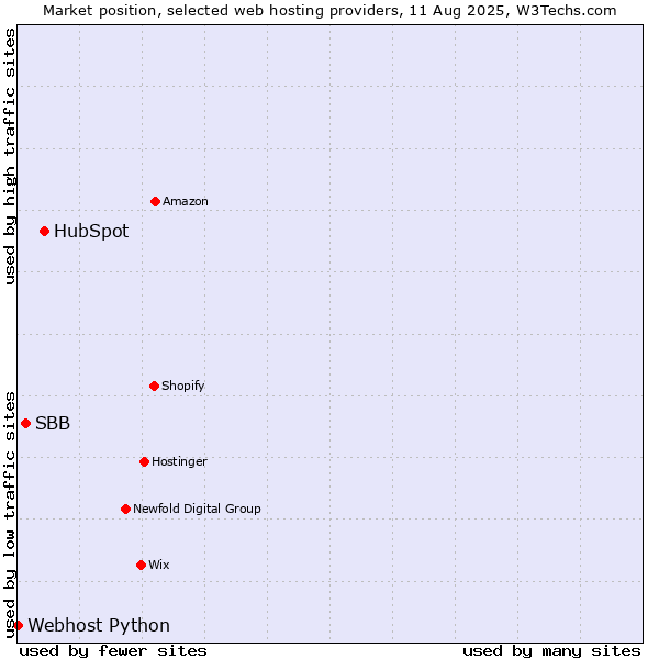 Market position of HubSpot vs. SBB vs. Webhost Python