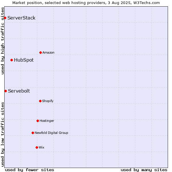 Market position of HubSpot vs. Servebolt vs. ServerStack