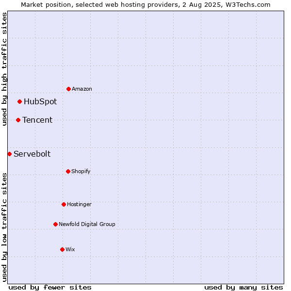 Market position of HubSpot vs. Tencent vs. Servebolt