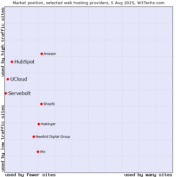 Market position of HubSpot vs. UCloud vs. Servebolt