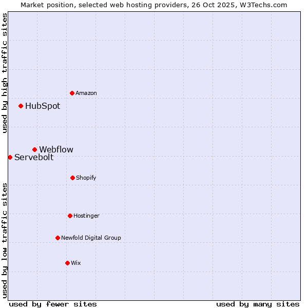 Market position of Webflow vs. HubSpot vs. Servebolt