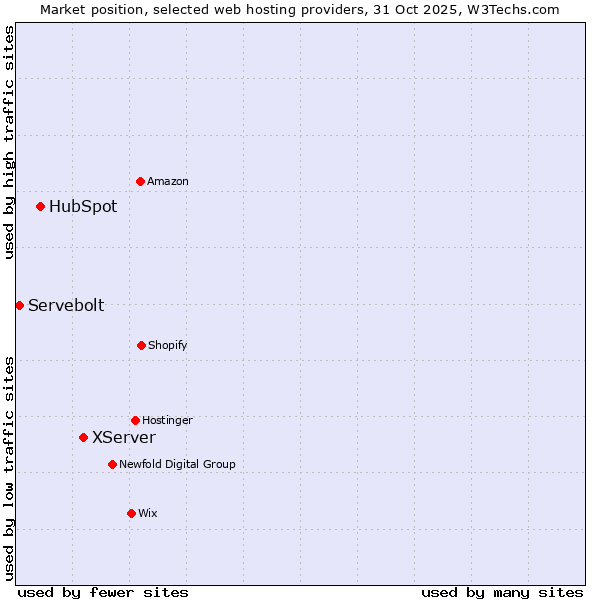 Market position of XServer vs. HubSpot vs. Servebolt