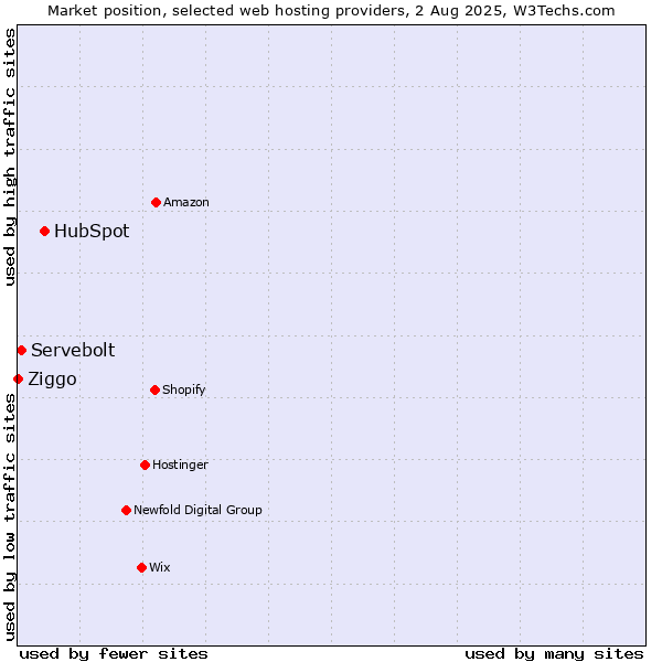 Market position of HubSpot vs. Servebolt vs. Ziggo