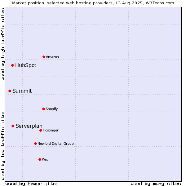 Market position of Serverplan vs. HubSpot vs. Summit