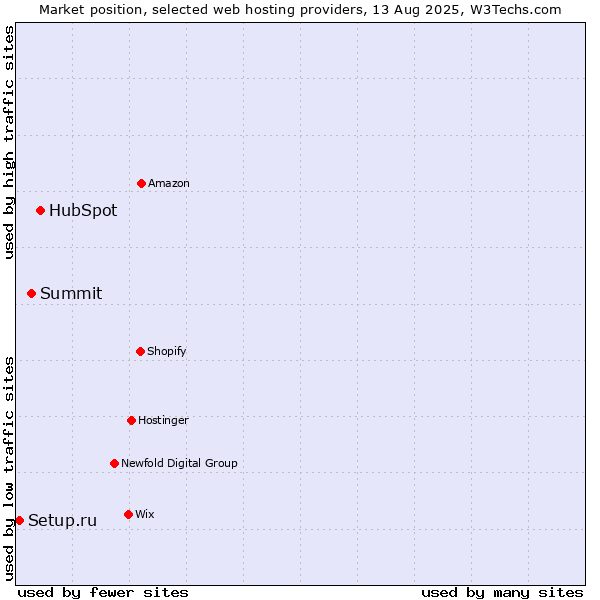 Market position of HubSpot vs. Summit vs. Setup.ru