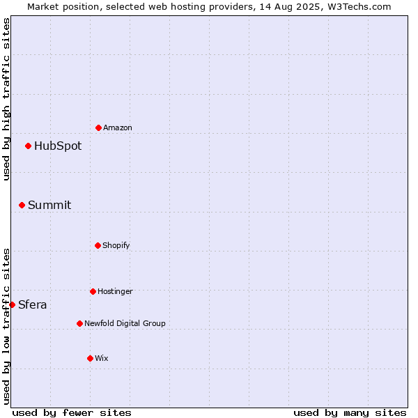 Market position of HubSpot vs. Summit vs. Sfera