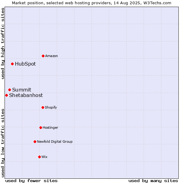 Market position of HubSpot vs. Summit vs. Shetabanhost