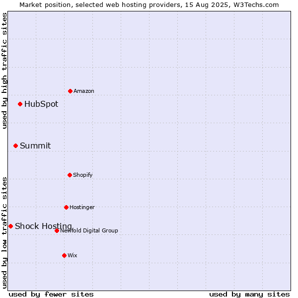 Market position of HubSpot vs. Summit vs. Shock Hosting