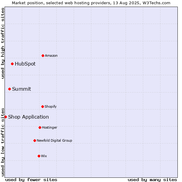 Market position of HubSpot vs. Summit vs. Shop Application