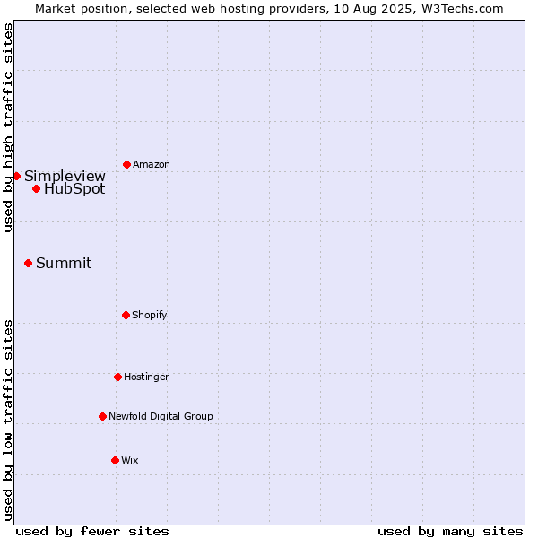 Market position of HubSpot vs. Summit vs. Simpleview