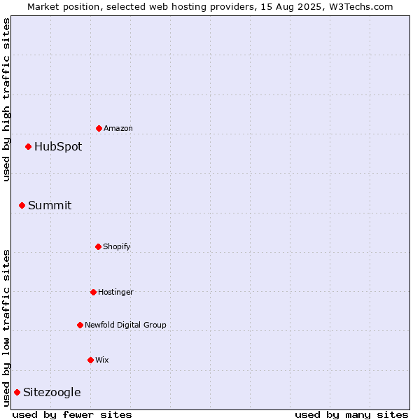Market position of HubSpot vs. Summit vs. Sitezoogle