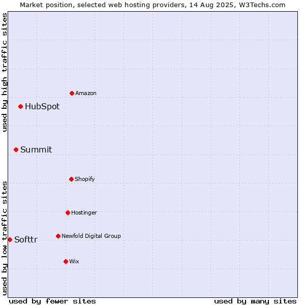 Market position of HubSpot vs. Summit vs. Softtr