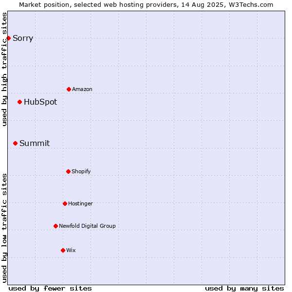 Market position of HubSpot vs. Summit vs. Sorry