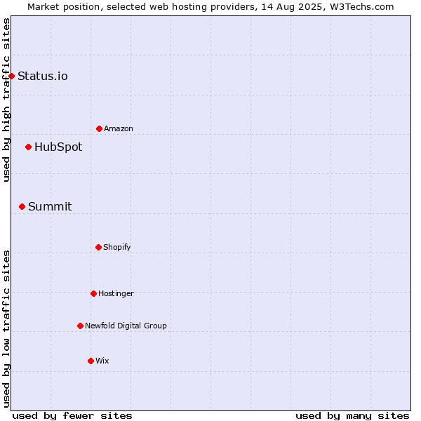 Market position of HubSpot vs. Summit vs. Status.io