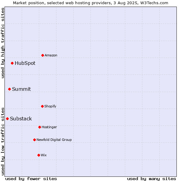 Market position of HubSpot vs. Summit vs. Substack