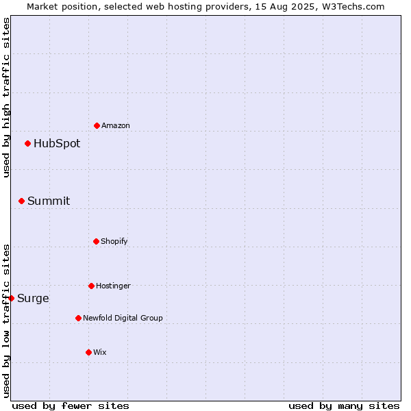 Market position of HubSpot vs. Summit vs. Surge