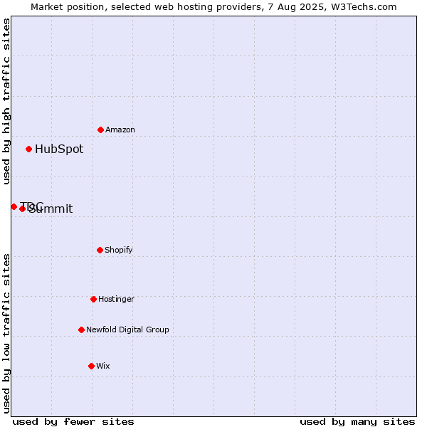 Market position of HubSpot vs. Summit vs. TDC