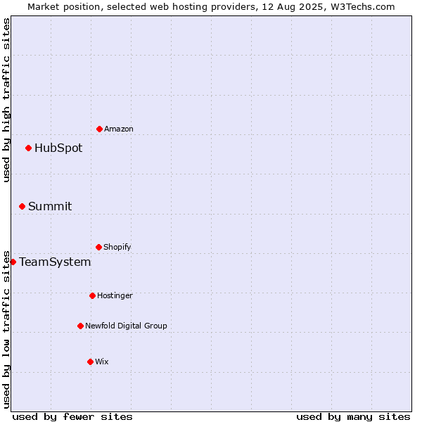 Market position of HubSpot vs. Summit vs. TeamSystem