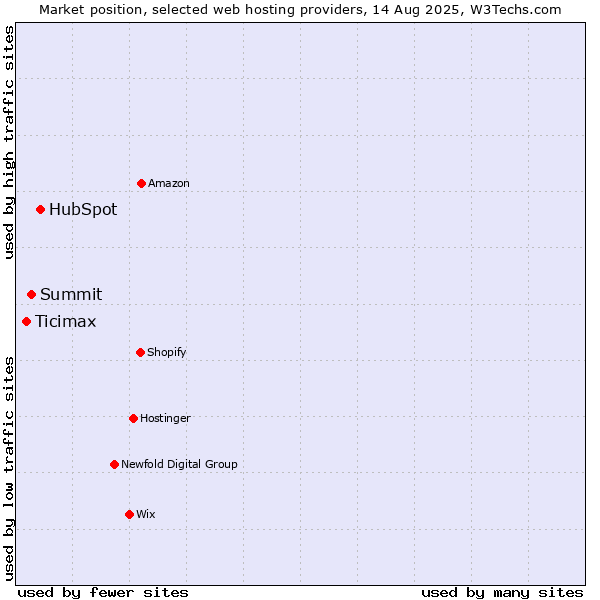 Market position of HubSpot vs. Summit vs. Ticimax