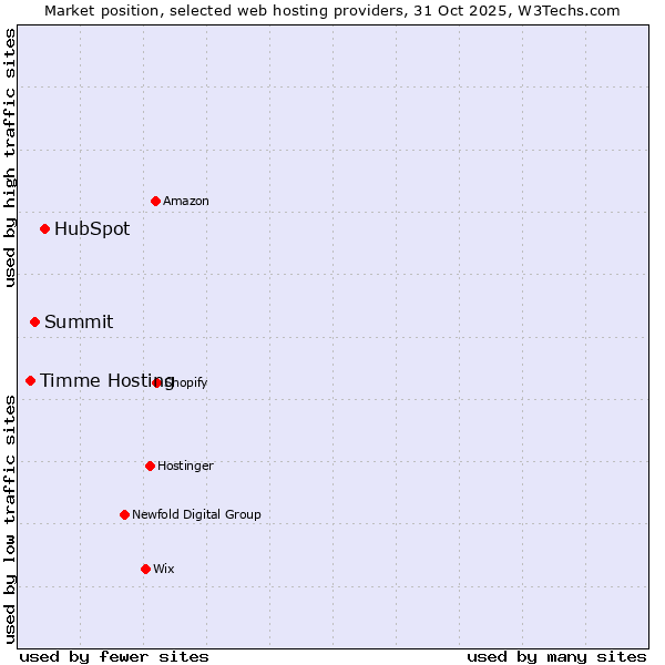 Market position of HubSpot vs. Summit vs. Timme Hosting