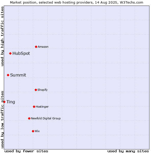 Market position of HubSpot vs. Summit vs. Ting