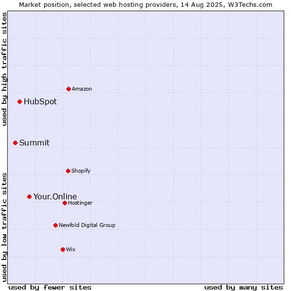 Market position of Your.Online vs. HubSpot vs. Summit