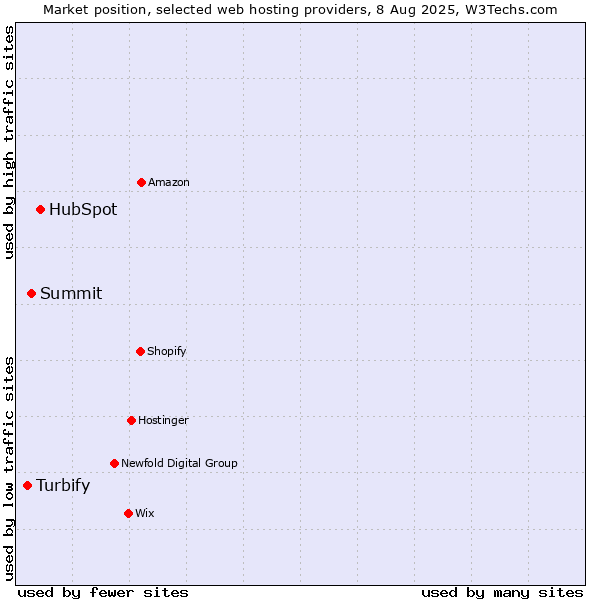 Market position of HubSpot vs. Summit vs. Turbify