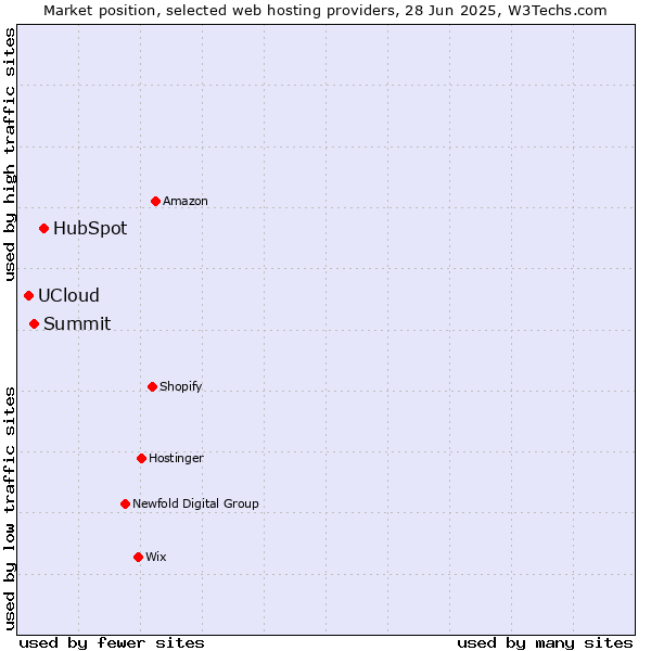 Market position of HubSpot vs. Summit vs. UCloud