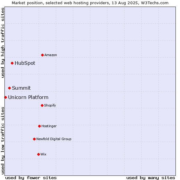 Market position of HubSpot vs. Summit vs. Unicorn Platform