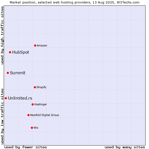 Market position of HubSpot vs. Summit vs. Unlimited.rs