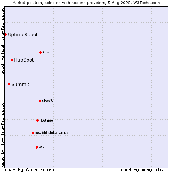 Market position of HubSpot vs. Summit vs. UptimeRobot