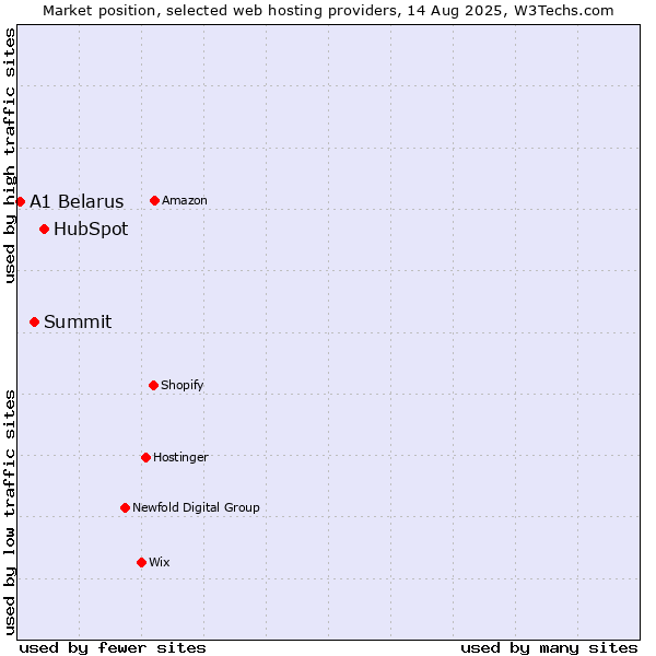 Market position of HubSpot vs. Summit vs. A1 Belarus