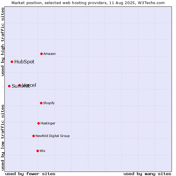 Market position of Vercel vs. HubSpot vs. Summit