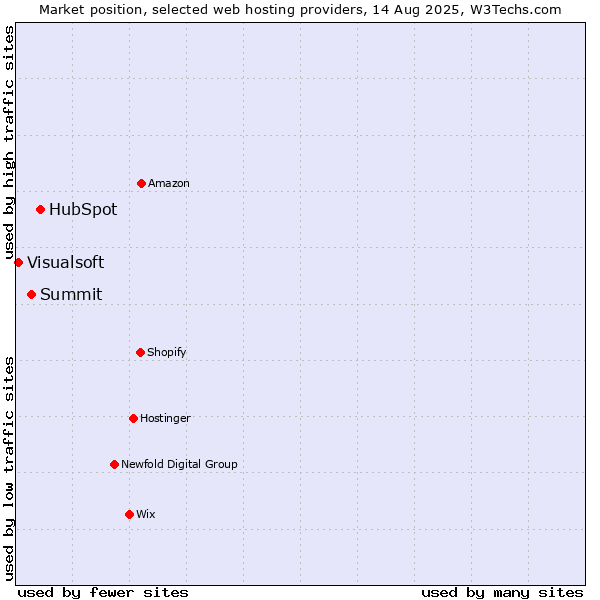 Market position of HubSpot vs. Summit vs. Visualsoft