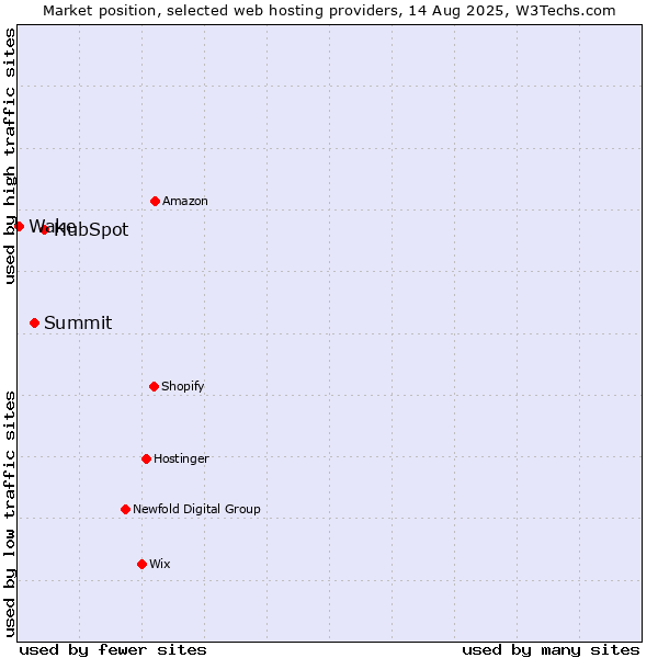 Market position of HubSpot vs. Summit vs. Wake