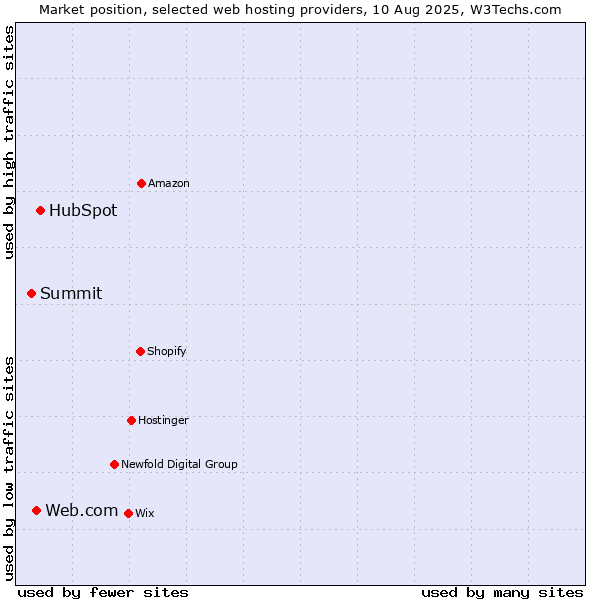 Market position of HubSpot vs. Web.com vs. Summit