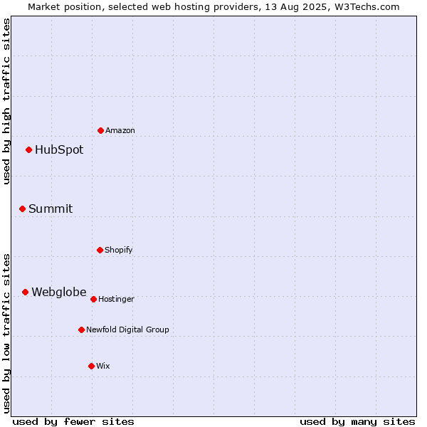Market position of HubSpot vs. Webglobe vs. Summit