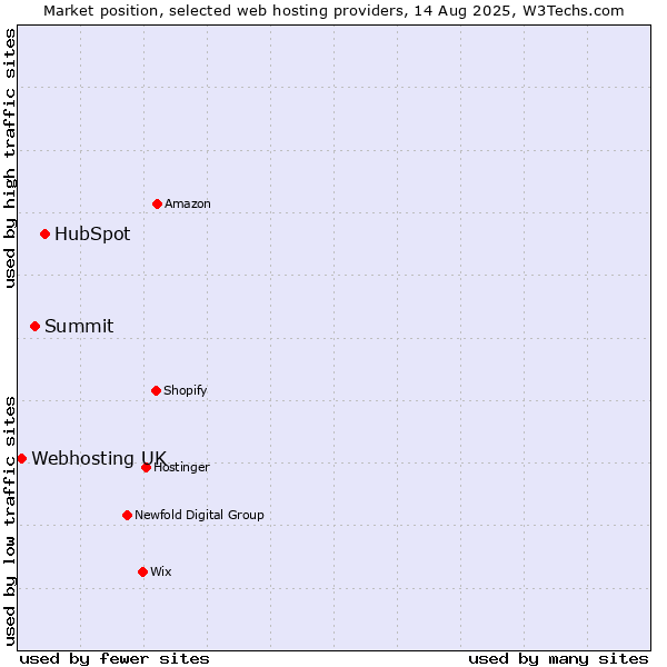 Market position of HubSpot vs. Summit vs. Webhosting UK